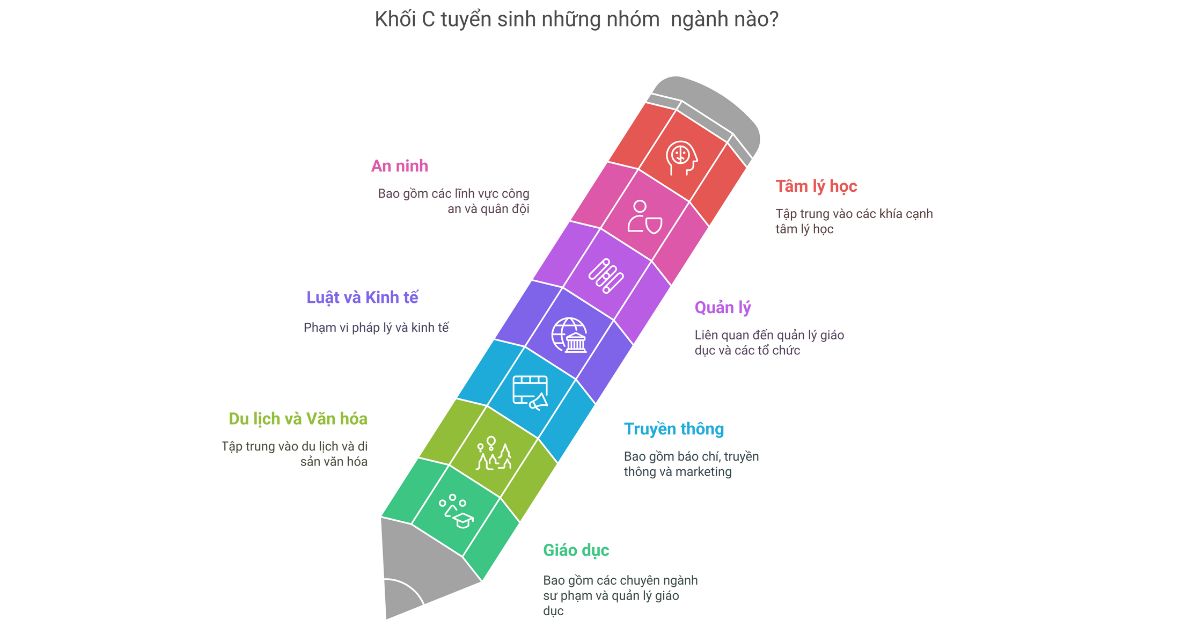 khối c gồm những ngành nào