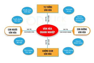 Văn Hóa Doanh Nghiệp Là Gì? 